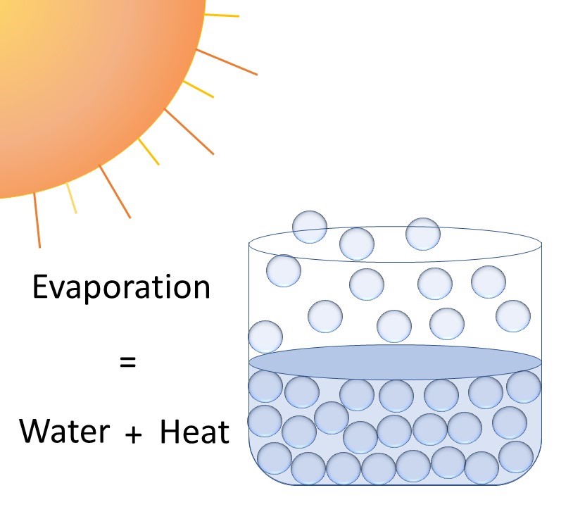 a simple model of evaporation. Little blue spheres represent water in a container. Above the container is the sun. In the bottom of a jar, the spheres are spaced close together and at the top, they are farther apart. On the side of the image, text reads "water+heat=evaporation"