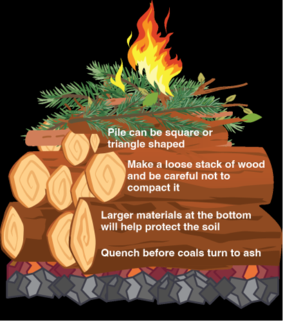 A graphic demonstrating the most efficient way to build a hand-built biochar pile.