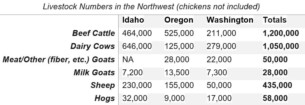 Table of livestock numbers in Idaho, Oregon, and Washington