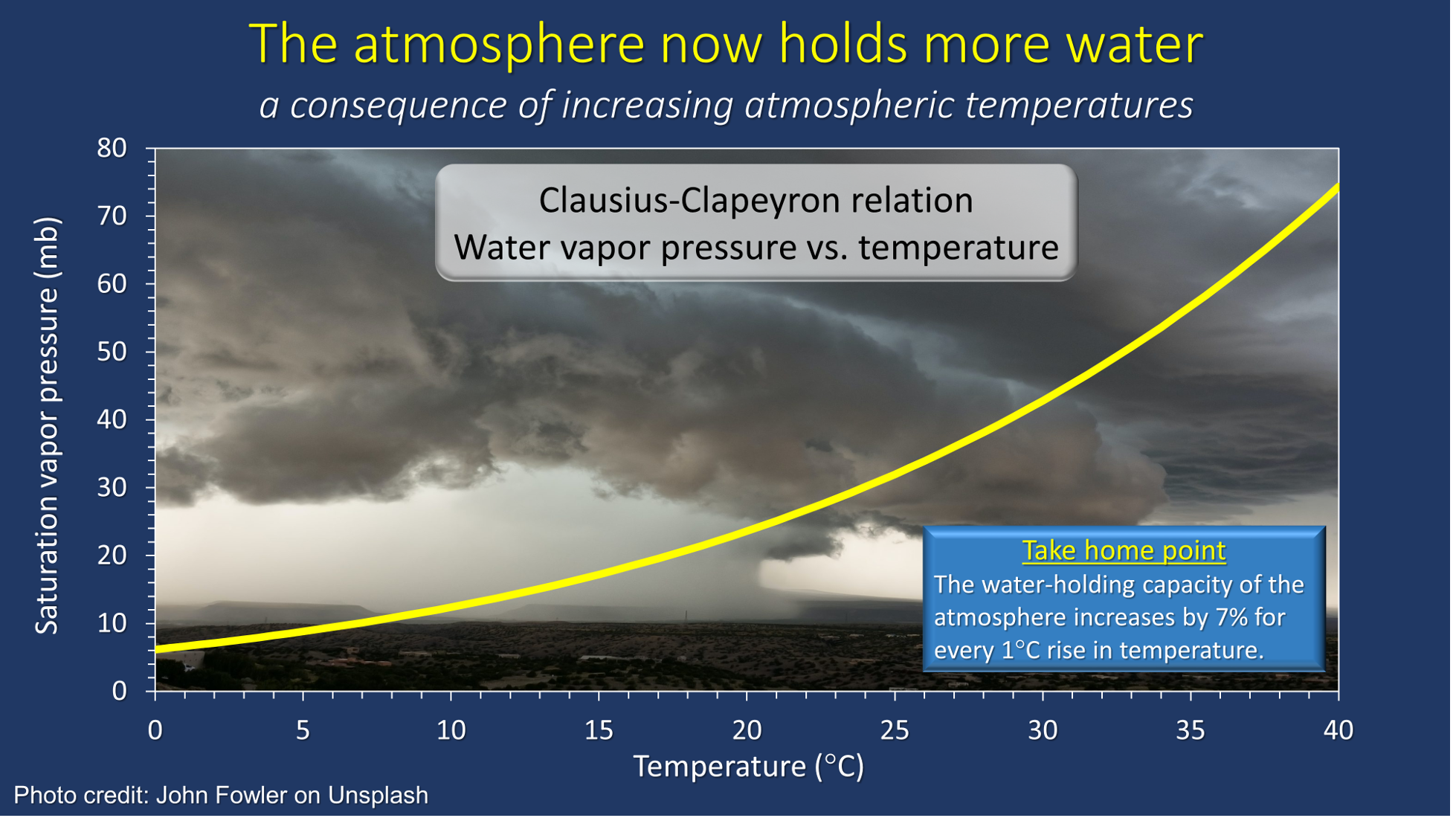 Clausius-Clapeyron relation: Water vapor pressure vs. temperature