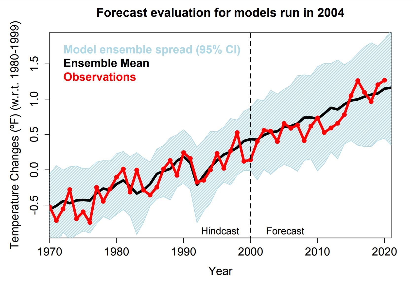 a graph that shows the comparison between model projections and observed climate data